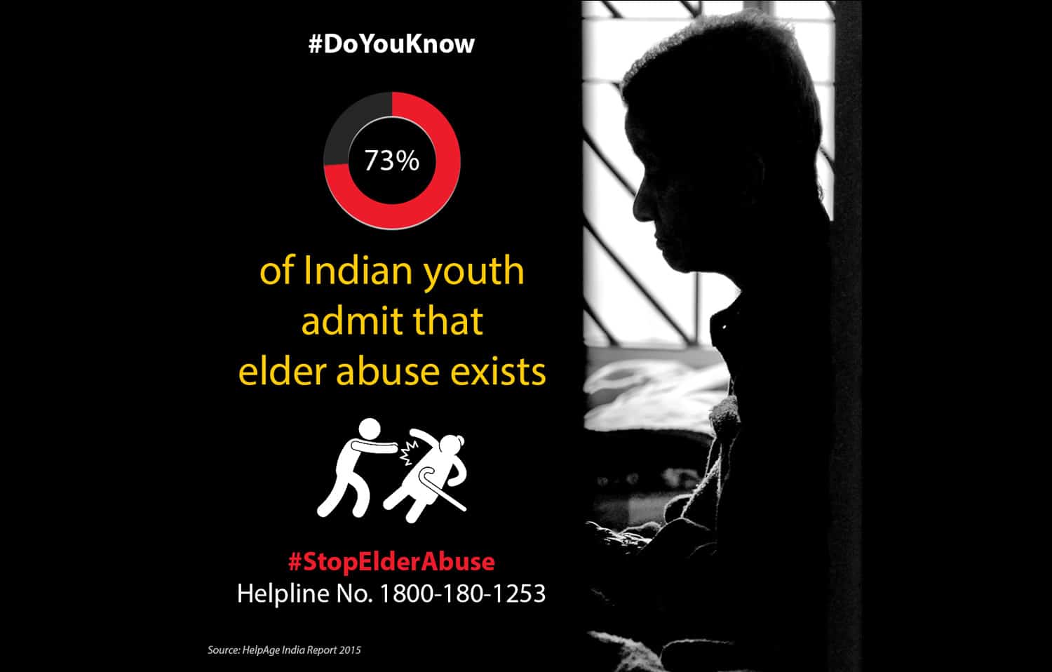 73 percent of indian youth admit that elder abuse exists